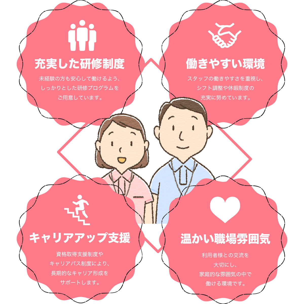 ●充実した研修制度●働きやすい環境●キャリアアップ支援●温かい職場雰囲気